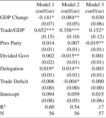 Table 1.2: Models of Bill Sponsorship Model 1 Model 2 Model 3 coef/(se) coef/(se) coef/(se) GDP Change -0.141* -0.084** 0.030 (0.07) (0.05) (0.06) Trade/GDP 0.652*** 0.358*** 0.152* (0.15) (0.10) (0.12) Pres Party 0.014 0.007 -0.019** (0.01) (0.01) (0.01) 