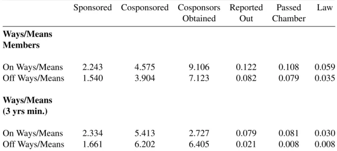 Table 2.3: Legislative Success, by Ways &amp; Means Service