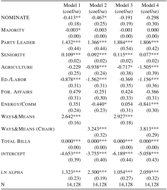 Table 2.4: Models of Legislative Effectiveness