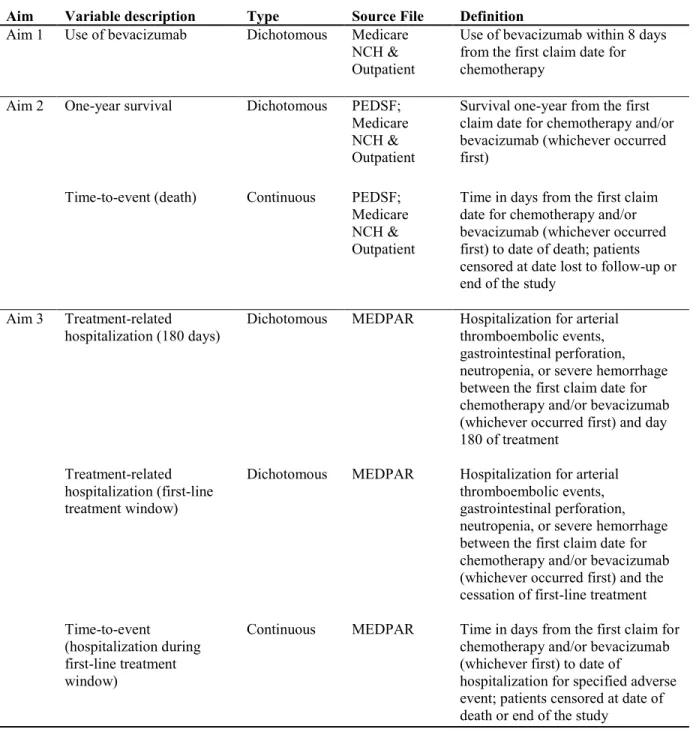 Table 3.2 Summary of dependent variables 
