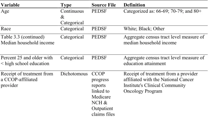 Table 3.3 Summary of key independent variables 