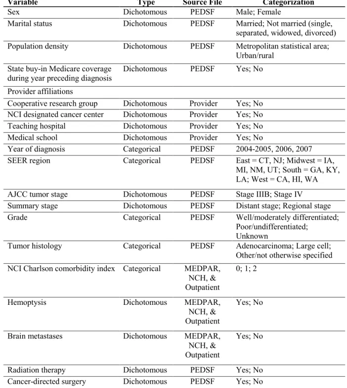 Table 3.4 Summary of additional covariates 