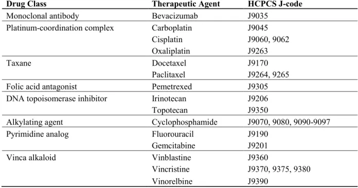 Table 3.5 HCPCS J-codes for chemotherapeutic agents and bevacizumab 