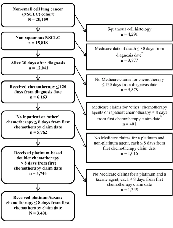 Figure 4.2: Flow diagram of final analytic cohort selection  