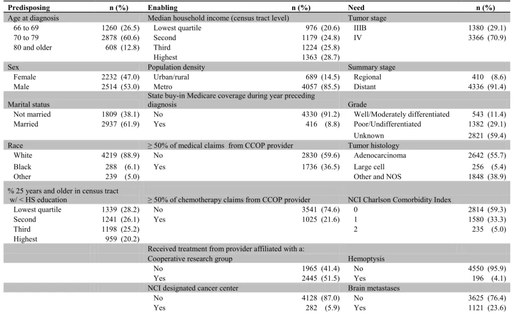 Table 4.1 Predisposing, enabling, and need characteristics of the cohort (N = 4746)  