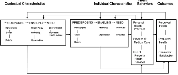 Figure 2.1 Andersen’s Behavioral Model of Health Services Use 