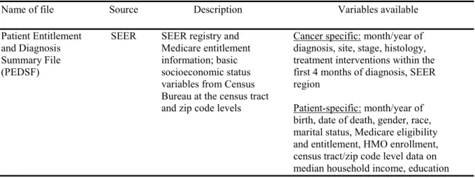 Table 3.1 Summary of SEER-Medicare data files used 