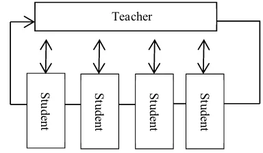 Figure 1. Communication between teachers and relevant personnel 