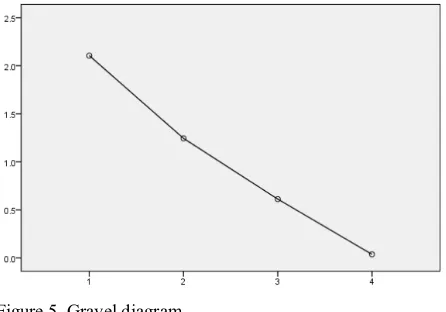 Figure 5. Gravel diagram 