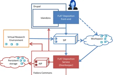 Figure 1: FLAT overview