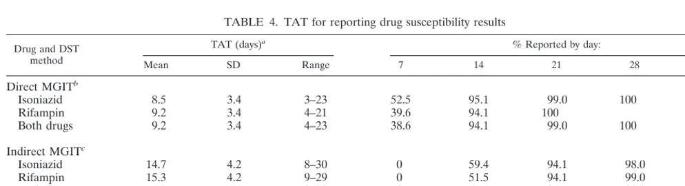 TABLE 3. Accuracy and reliability of direct and indirect MGIT compared with the MOPa
