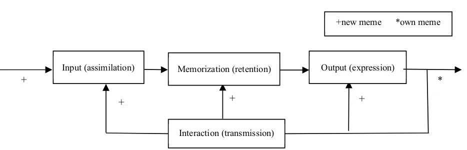 Figure 1. A revised procedure of memetic development in College English writing based on Yang [14]