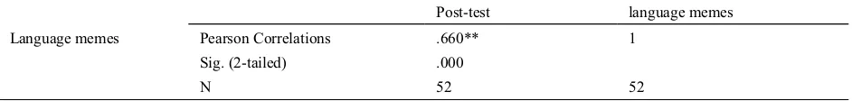 Table 5. Correlation ships between language memes and the scores of the post-test in the experimental class (Correlations)