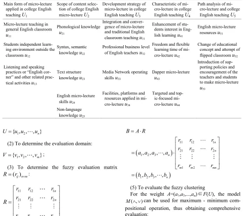 Table 1. Fuzzy clustering analysis indicators