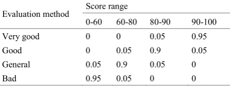 Table 2. Fuzzy clustering analysis evaluation indicators 