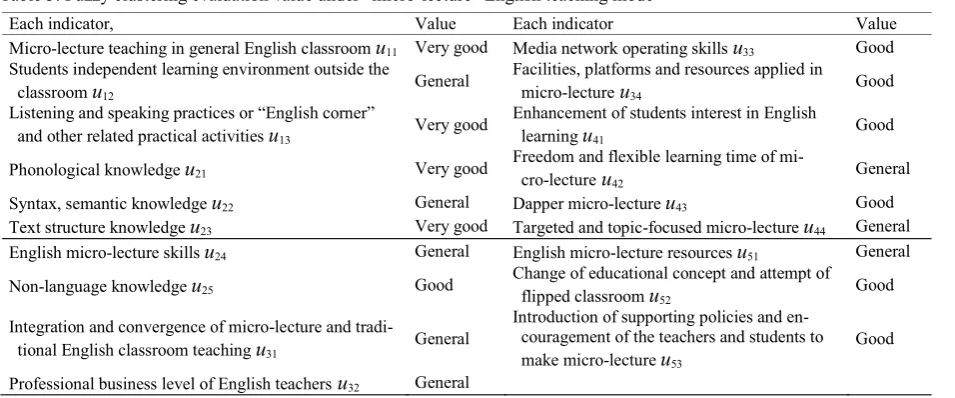 Table 3. Fuzzy clustering evaluation value under “micro-lecture” English teaching mode