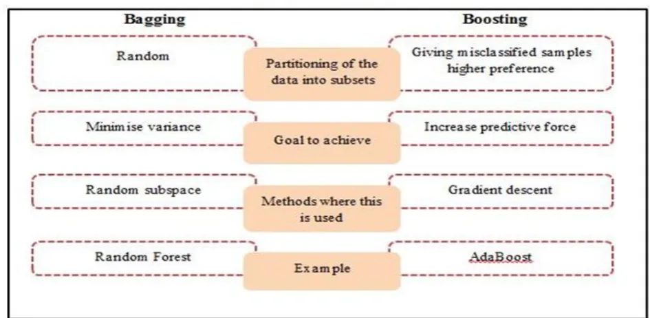 Figure-2. Comparison of ensemble learning. 
