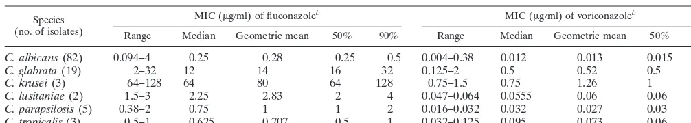 TABLE 1. Fluconazole and voriconazole susceptibility of Candida isolatesa