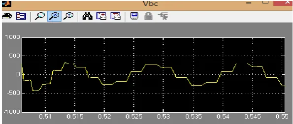 Figure : 15waveforms of phase voltage Vab & Vbc 