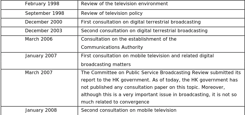 Table 1.  Consultations on policy issues arising from convergence  