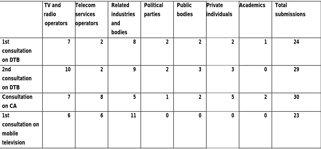 Table 2. Total number of submissions to consultation papers and their distribution106
