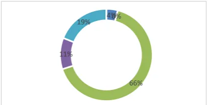Figure 2. Main reasons for the youth groups to use WeChat