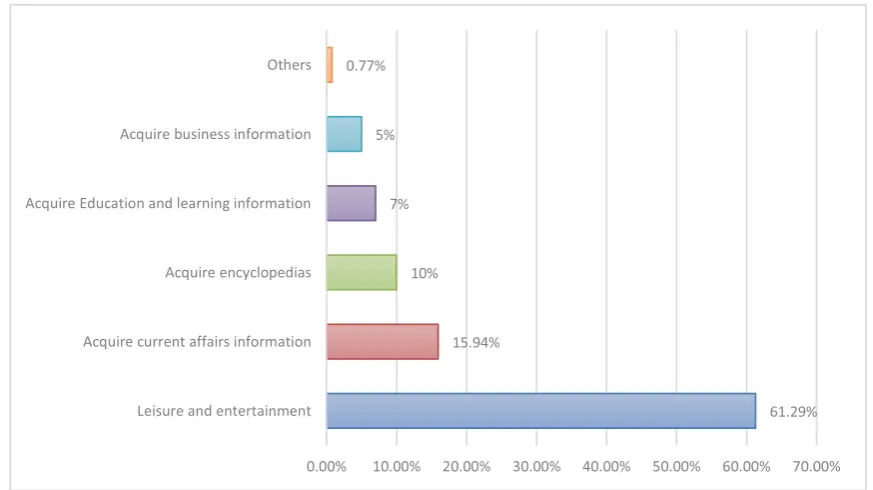 Figure 5. Statistical diagram of reasons for concerning WeChat
