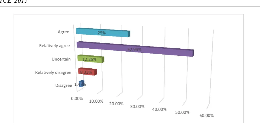 Figure 8. Radar map of factors affecting the use of WeChat