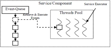 Figure 1. Event-Driven Architecture Abstraction 