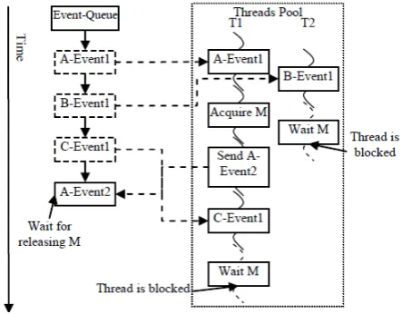 Figure 3. Resource Acquiring Sequence Schematic 