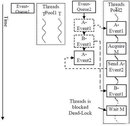 Figure 3. The Principle of Multiple Level Event-Queues 