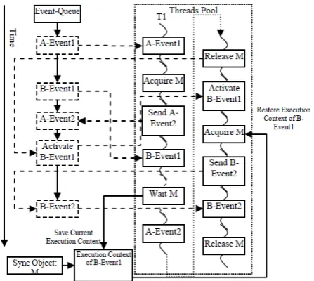 Figure 5. Improve Synchronization Mechanism to Avoid Thread Blocking 