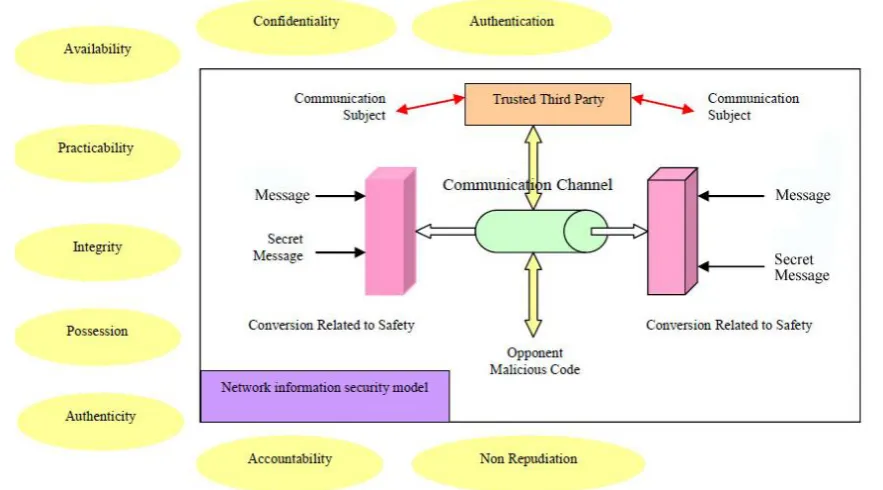Figure 1. Basic model and characteristics of network security