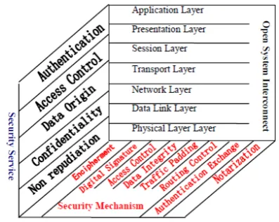 Figure 2. International standard ISO7498-2 security archi-tecture