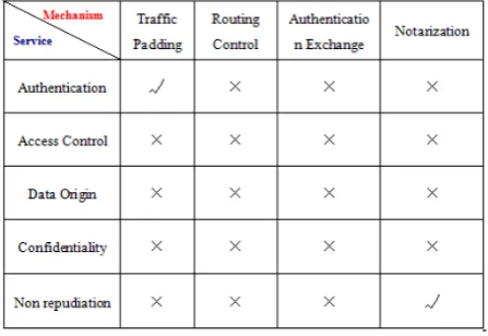 Table 1-1. Relationship between security services and secu-rity mechanisms 