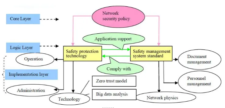 Figure 3. Three-layer model of network information security system