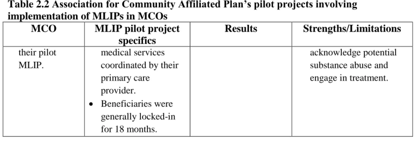 Table 2.2 Association for Community Affiliated Plan’s pilot projects involving  implementation of MLIPs in MCOs 