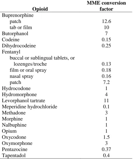 Table 4. Opioid MME conversion factors  Opioid  MME conversion factor  Buprenorphine  patch  12.6  tab or film  10  Butorphanol  7  Codeine  0.15  Dihydrocodeine  0.25  Fentanyl 