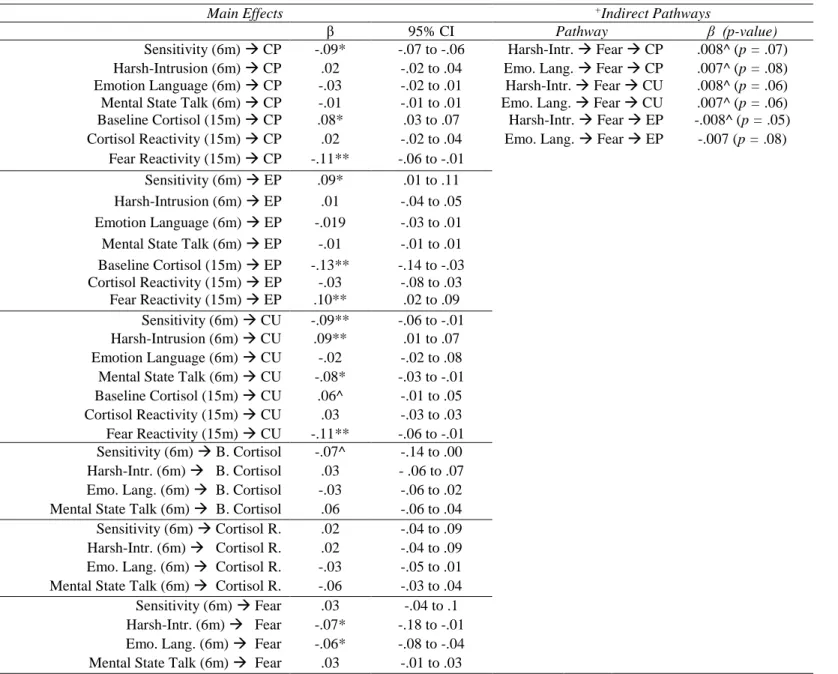 Table 3.2. Standardized Parameter Estimates for Mediation Model 