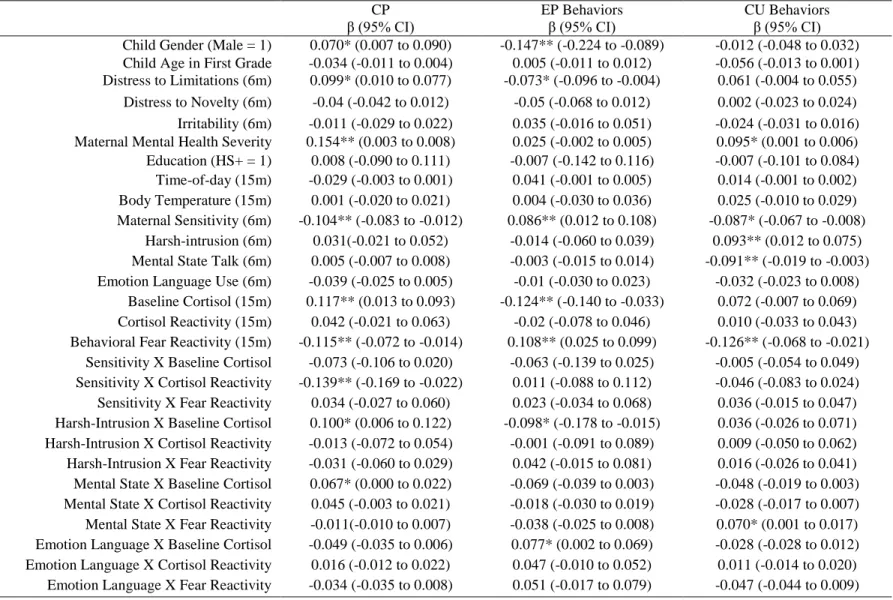 Table 3.3. Standardized Parameter Estimates and Confidence Intervals   CP  β (95% CI)  EP Behaviors β (95% CI)  CU Behaviors β (95% CI)  Child Gender (Male = 1)   0.070* (0.007 to 0.090)  -0.147** (-0.224 to -0.089)  -0.012 (-0.048 to 0.032)  Child Age in 