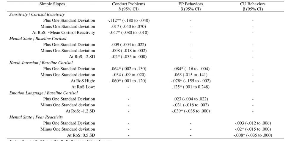 Table 3.4. Simple Slopes for Moderation Analyses 