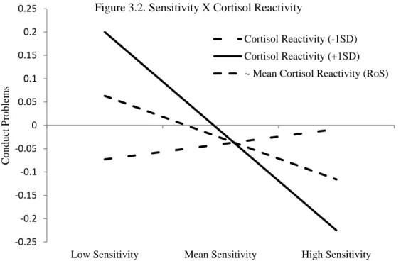 Figure 3.2. Sensitivity X Cortisol Reactivity