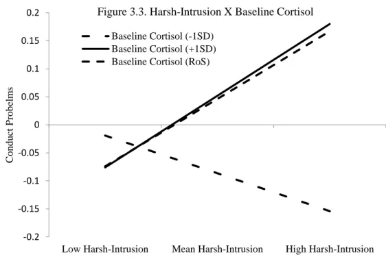 Figure 3.3. Harsh-Intrusion X Baseline Cortisol Baseline Cortisol (-1SD)