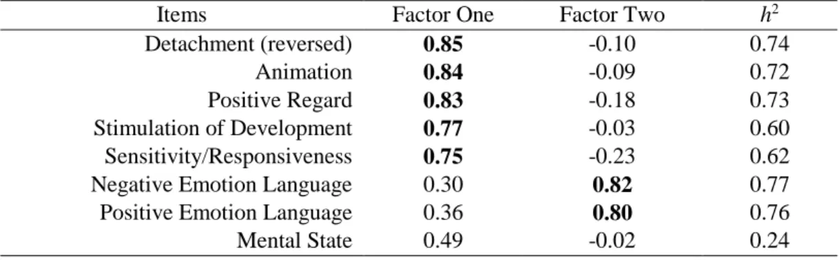 Table 2.1 Factor Loadings from an Exploratory Factor Model 