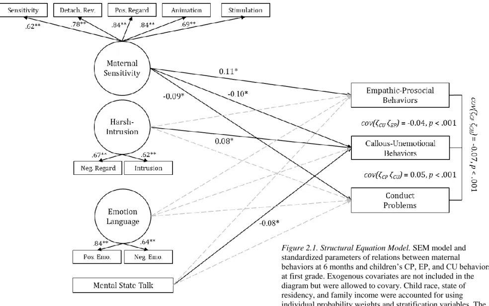 Figure 2.1. Structural Equation Model. SEM model and  standardized parameters of relations between maternal 