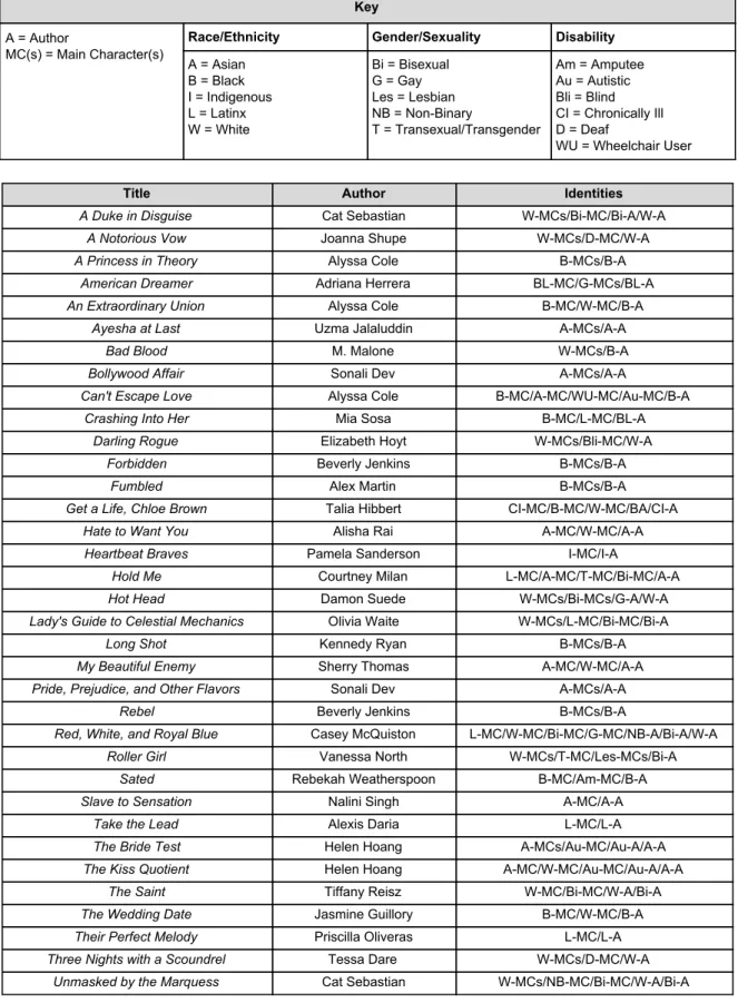 Table 12. Diverse Romance Novels with Listed Identities 