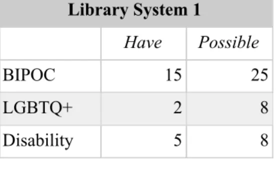 Table 14. Library System 1 Diversity in Romance Collection  Library System 1 