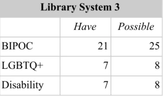 Table 16. Library System 3 Diversity in Romance Collection  Library System 3  Have  Possible  BIPOC  21  25  LGBTQ+  7  8  Disability  7  8 