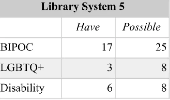 Table 18. Library System 5 Diversity in Romance Collection  Library System 5  Have  Possible  BIPOC  17  25  LGBTQ+  3  8  Disability  6  8 