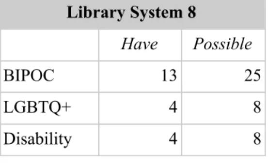 Table 22. Library System 9 Diversity in Romance Collection  Library System 9 